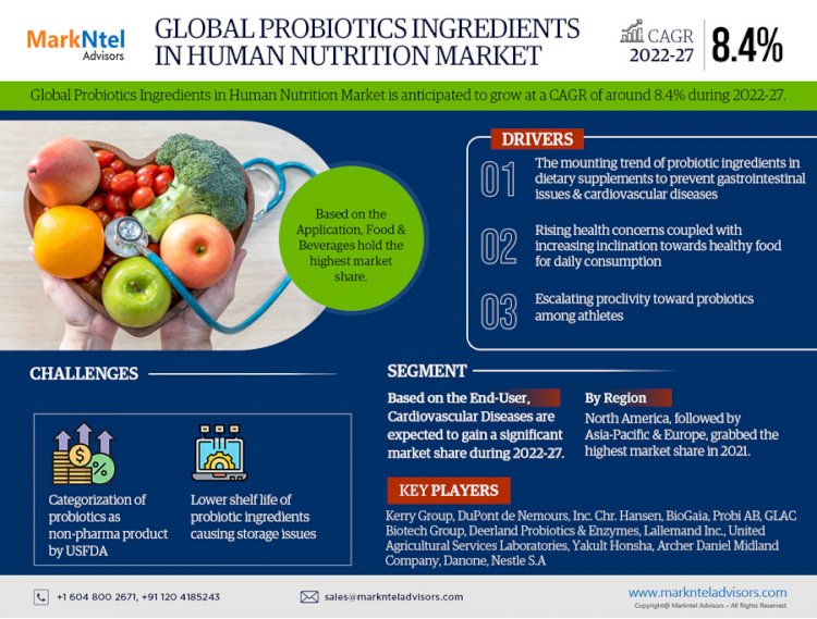 Global Probiotics Ingredients in Human Nutrition Market Registers 8.4?GR through 2027